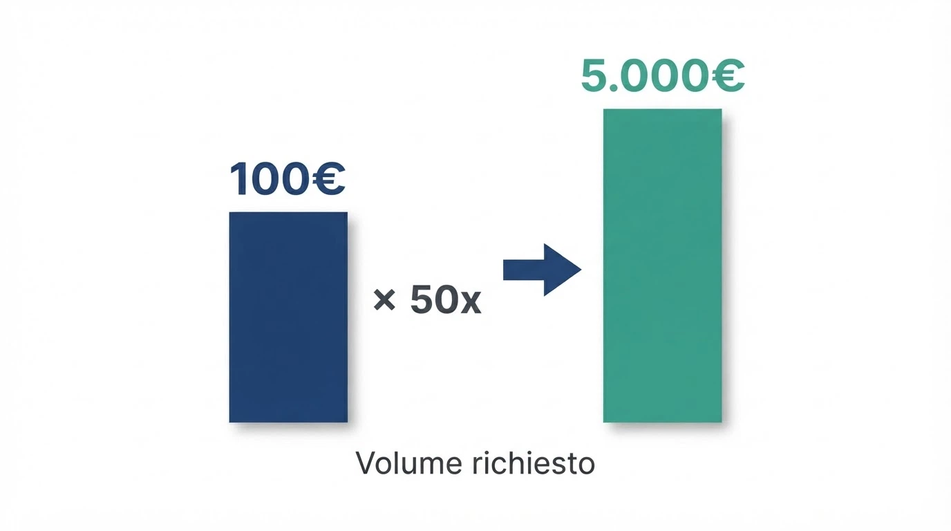Schema visivo del calcolo del volume di gioco: importo bonus moltiplicato per il wagering