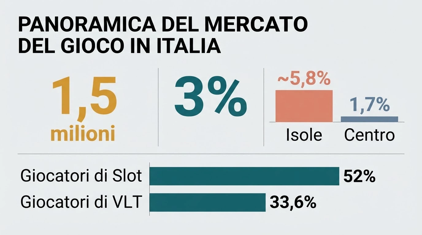 Un'infografica essenziale con i dati chiave: 1,5 milioni di giocatori problematici, 3% della popolazione adulta, prevalenza regionale Isole vs Centro