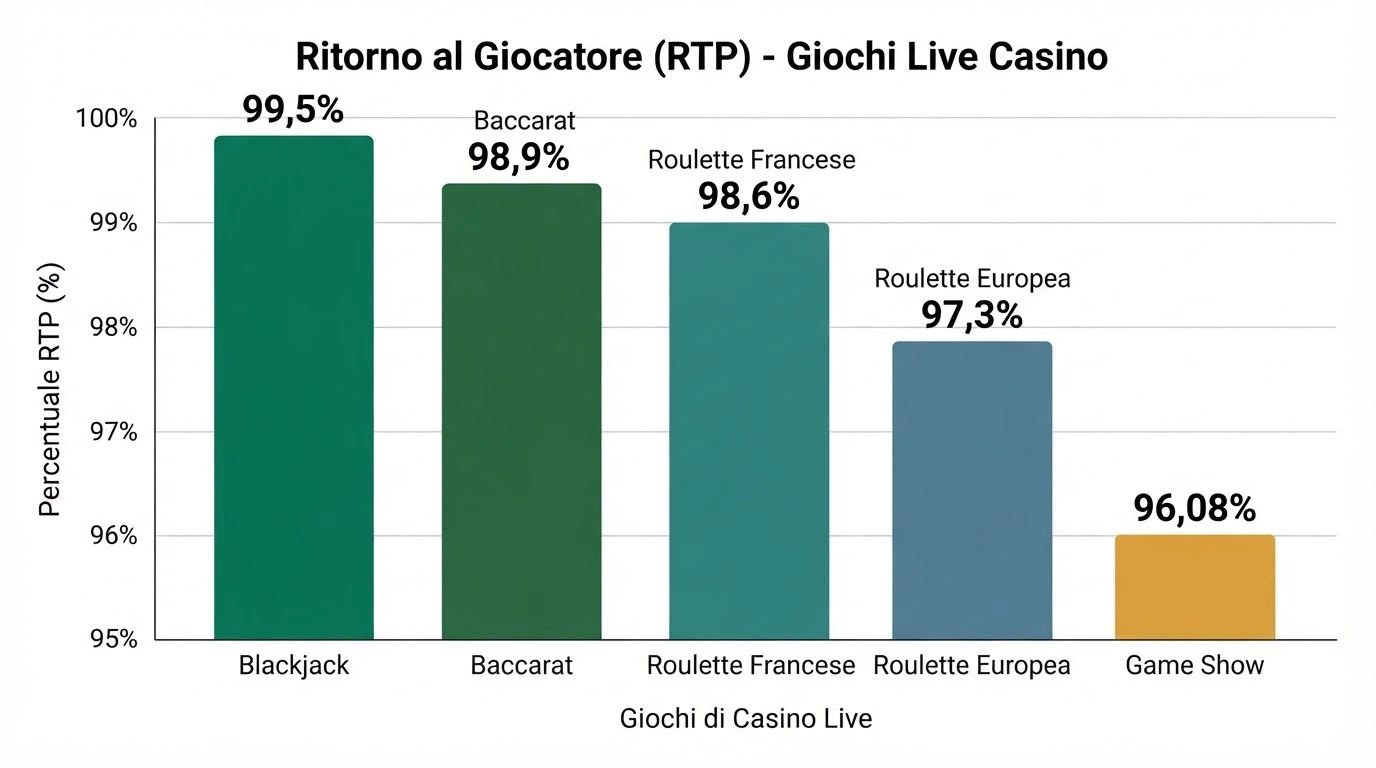 Un grafico a barre comparativo che mostra l'RTP di diversi giochi live — dal blackjack (99,5%) a Crazy Time (96,08%)