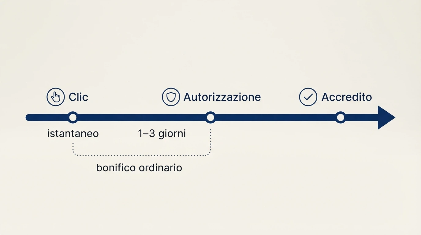 Una linea del tempo che mostra le fasi di un deposito e di un prelievo via bonifico: clic, autorizzazione, accredito, con le ore stimate per ogni fase